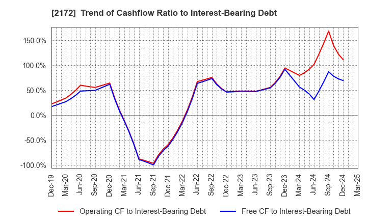2172 INSIGHT INC.: Trend of Cashflow Ratio to Interest-Bearing Debt