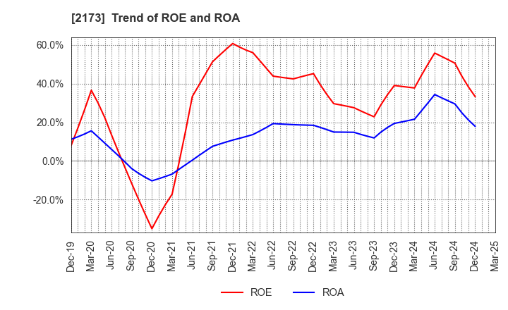 2173 Hakuten Corporation: Trend of ROE and ROA