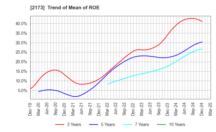 2173 Hakuten Corporation: Trend of Mean of ROE
