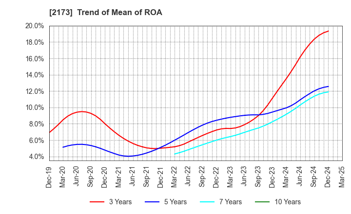2173 Hakuten Corporation: Trend of Mean of ROA