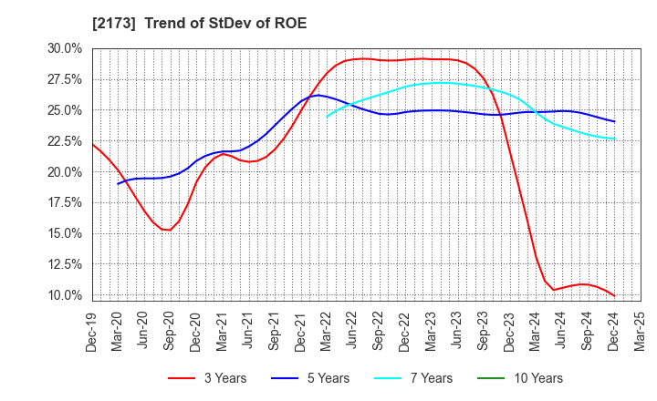 2173 Hakuten Corporation: Trend of StDev of ROE