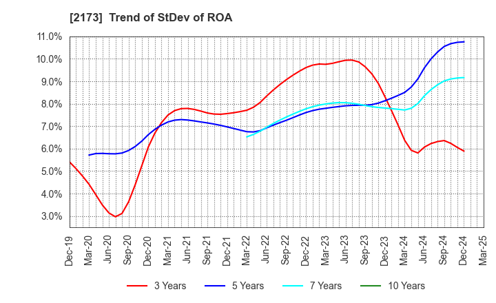 2173 Hakuten Corporation: Trend of StDev of ROA