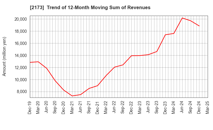 2173 Hakuten Corporation: Trend of 12-Month Moving Sum of Revenues