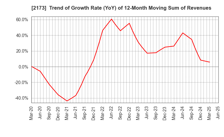 2173 Hakuten Corporation: Trend of Growth Rate (YoY) of 12-Month Moving Sum of Revenues