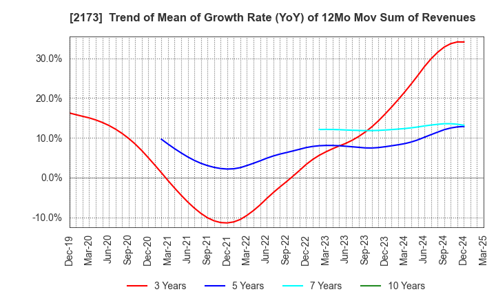 2173 Hakuten Corporation: Trend of Mean of Growth Rate (YoY) of 12Mo Mov Sum of Revenues
