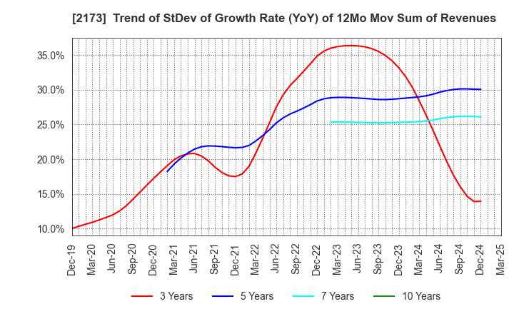 2173 Hakuten Corporation: Trend of StDev of Growth Rate (YoY) of 12Mo Mov Sum of Revenues