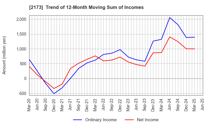 2173 Hakuten Corporation: Trend of 12-Month Moving Sum of Incomes
