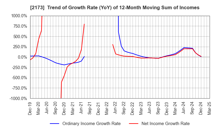 2173 Hakuten Corporation: Trend of Growth Rate (YoY) of 12-Month Moving Sum of Incomes