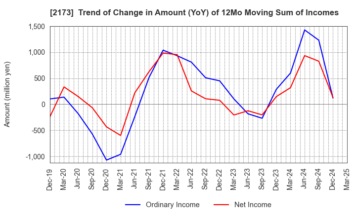 2173 Hakuten Corporation: Trend of Change in Amount (YoY) of 12Mo Moving Sum of Incomes
