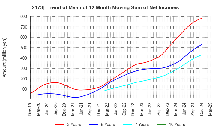 2173 Hakuten Corporation: Trend of Mean of 12-Month Moving Sum of Net Incomes