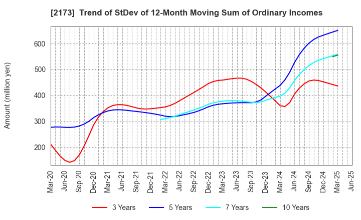 2173 Hakuten Corporation: Trend of StDev of 12-Month Moving Sum of Ordinary Incomes