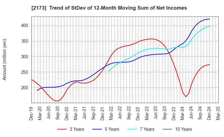 2173 Hakuten Corporation: Trend of StDev of 12-Month Moving Sum of Net Incomes
