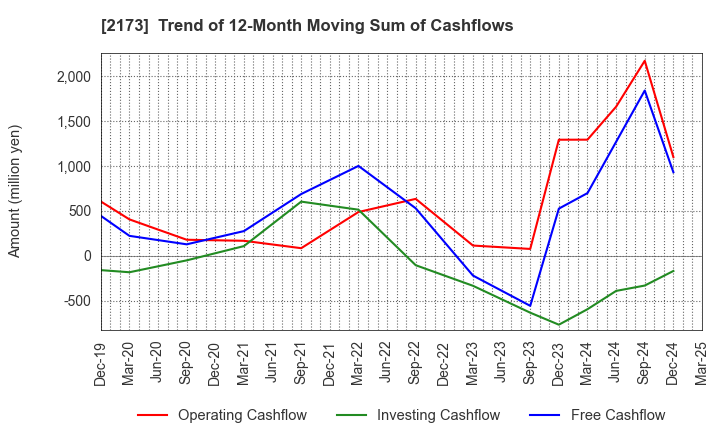 2173 Hakuten Corporation: Trend of 12-Month Moving Sum of Cashflows