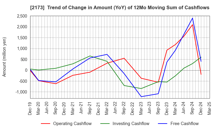 2173 Hakuten Corporation: Trend of Change in Amount (YoY) of 12Mo Moving Sum of Cashflows