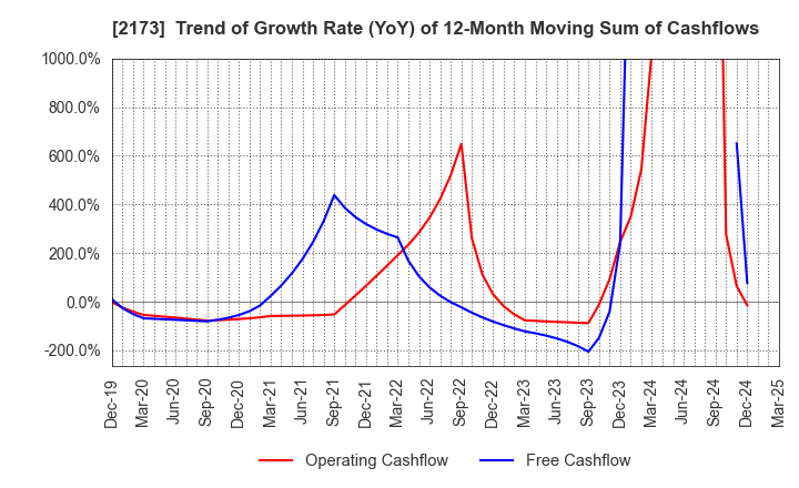 2173 Hakuten Corporation: Trend of Growth Rate (YoY) of 12-Month Moving Sum of Cashflows