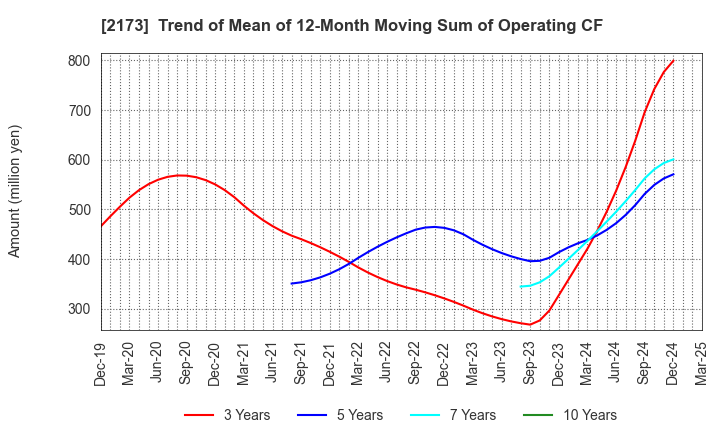 2173 Hakuten Corporation: Trend of Mean of 12-Month Moving Sum of Operating CF