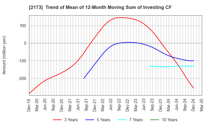 2173 Hakuten Corporation: Trend of Mean of 12-Month Moving Sum of Investing CF