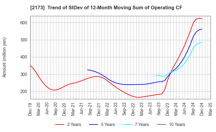 2173 Hakuten Corporation: Trend of StDev of 12-Month Moving Sum of Operating CF