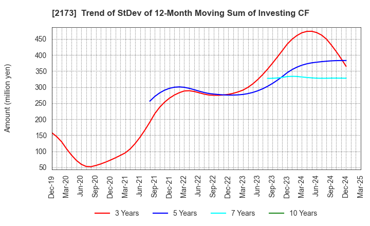 2173 Hakuten Corporation: Trend of StDev of 12-Month Moving Sum of Investing CF