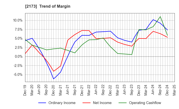 2173 Hakuten Corporation: Trend of Margin