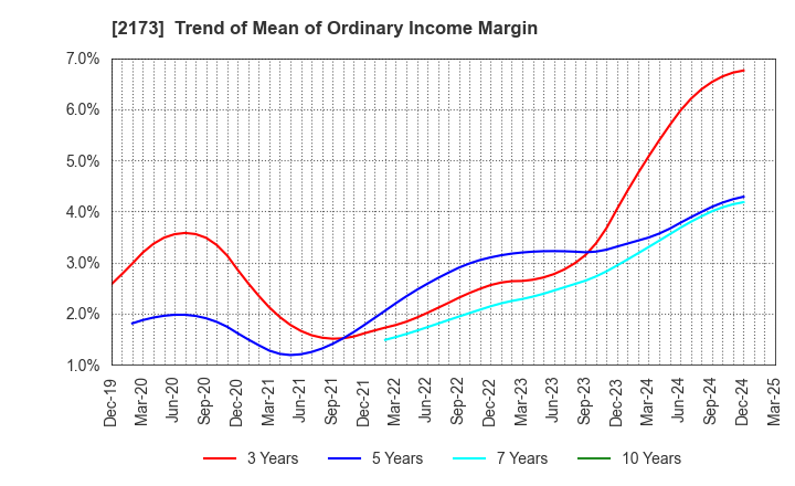 2173 Hakuten Corporation: Trend of Mean of Ordinary Income Margin