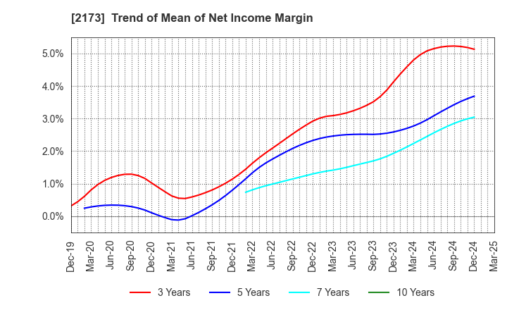 2173 Hakuten Corporation: Trend of Mean of Net Income Margin
