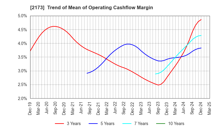 2173 Hakuten Corporation: Trend of Mean of Operating Cashflow Margin