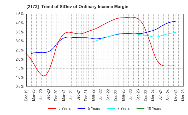 2173 Hakuten Corporation: Trend of StDev of Ordinary Income Margin