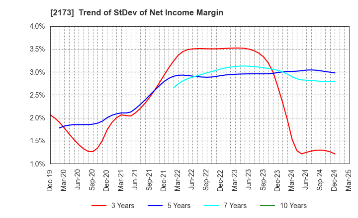 2173 Hakuten Corporation: Trend of StDev of Net Income Margin