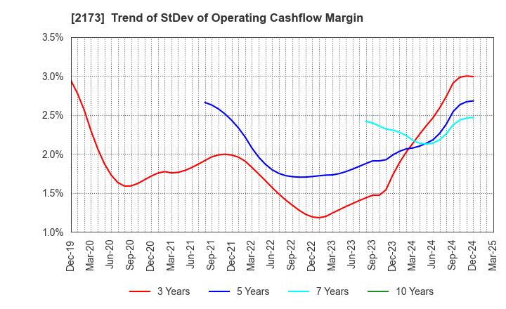 2173 Hakuten Corporation: Trend of StDev of Operating Cashflow Margin