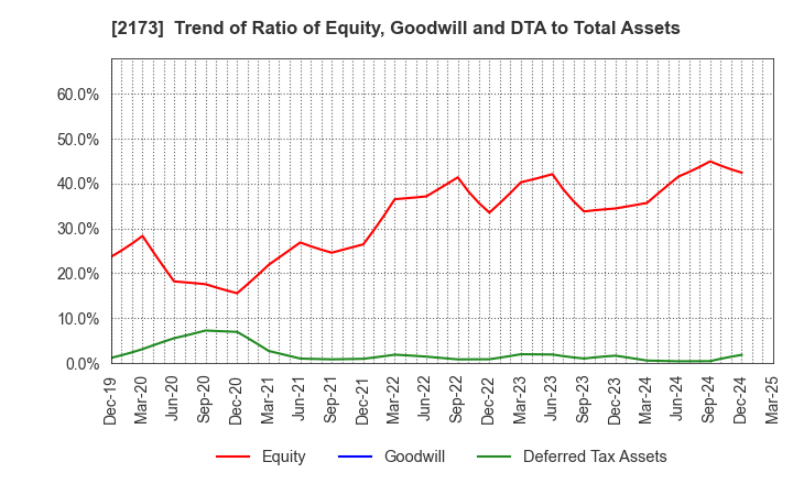 2173 Hakuten Corporation: Trend of Ratio of Equity, Goodwill and DTA to Total Assets