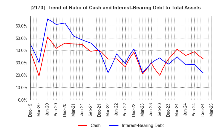 2173 Hakuten Corporation: Trend of Ratio of Cash and Interest-Bearing Debt to Total Assets