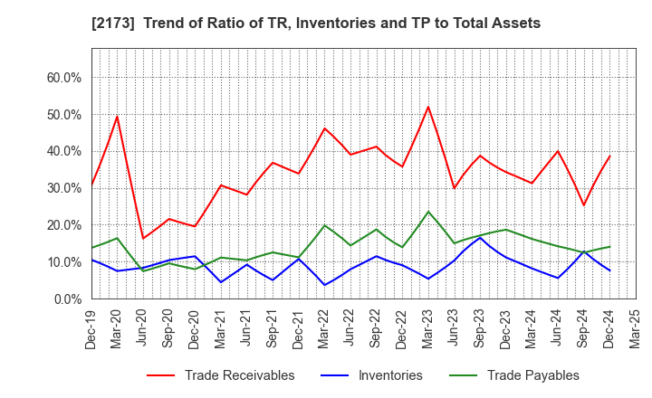 2173 Hakuten Corporation: Trend of Ratio of TR, Inventories and TP to Total Assets