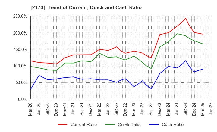 2173 Hakuten Corporation: Trend of Current, Quick and Cash Ratio