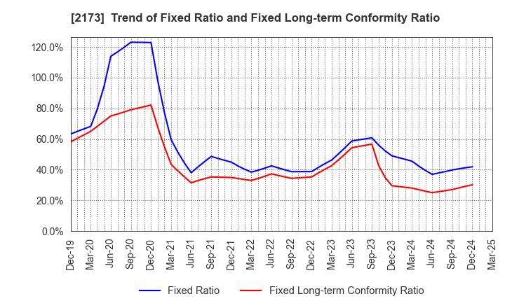 2173 Hakuten Corporation: Trend of Fixed Ratio and Fixed Long-term Conformity Ratio