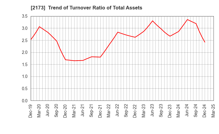 2173 Hakuten Corporation: Trend of Turnover Ratio of Total Assets