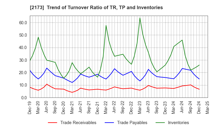 2173 Hakuten Corporation: Trend of Turnover Ratio of TR, TP and Inventories