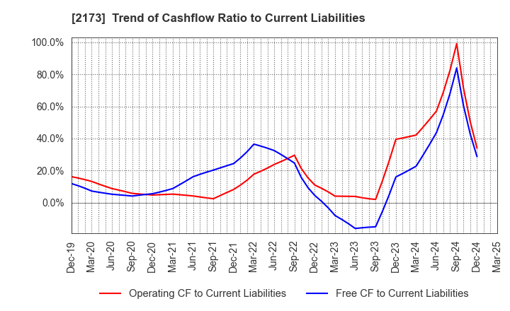 2173 Hakuten Corporation: Trend of Cashflow Ratio to Current Liabilities