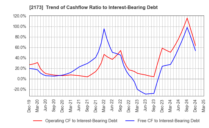 2173 Hakuten Corporation: Trend of Cashflow Ratio to Interest-Bearing Debt