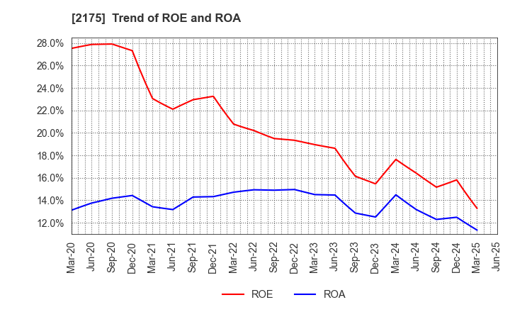 2175 SMS CO.,LTD.: Trend of ROE and ROA