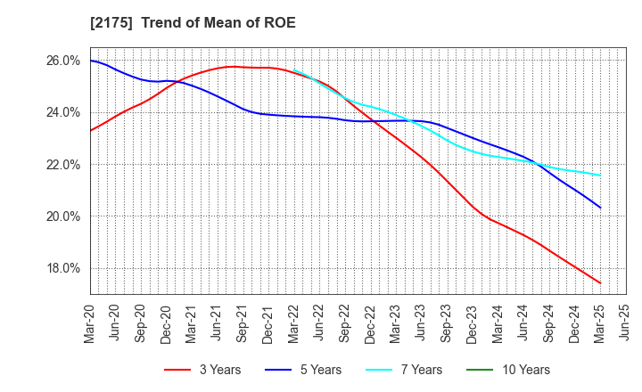 2175 SMS CO.,LTD.: Trend of Mean of ROE
