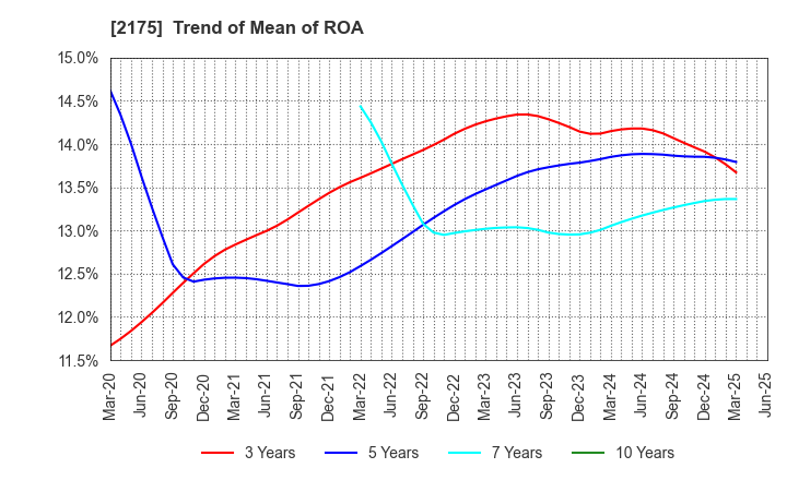 2175 SMS CO.,LTD.: Trend of Mean of ROA