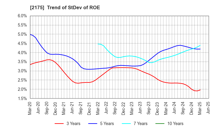 2175 SMS CO.,LTD.: Trend of StDev of ROE