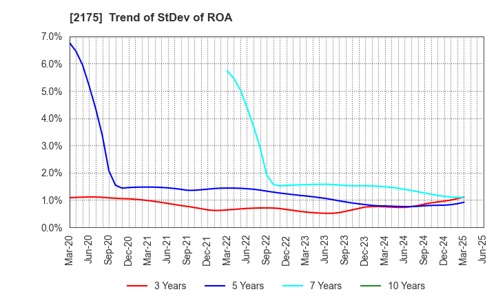 2175 SMS CO.,LTD.: Trend of StDev of ROA