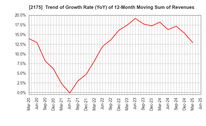 2175 SMS CO.,LTD.: Trend of Growth Rate (YoY) of 12-Month Moving Sum of Revenues