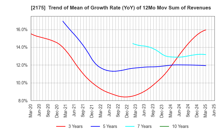 2175 SMS CO.,LTD.: Trend of Mean of Growth Rate (YoY) of 12Mo Mov Sum of Revenues