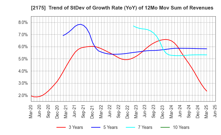 2175 SMS CO.,LTD.: Trend of StDev of Growth Rate (YoY) of 12Mo Mov Sum of Revenues