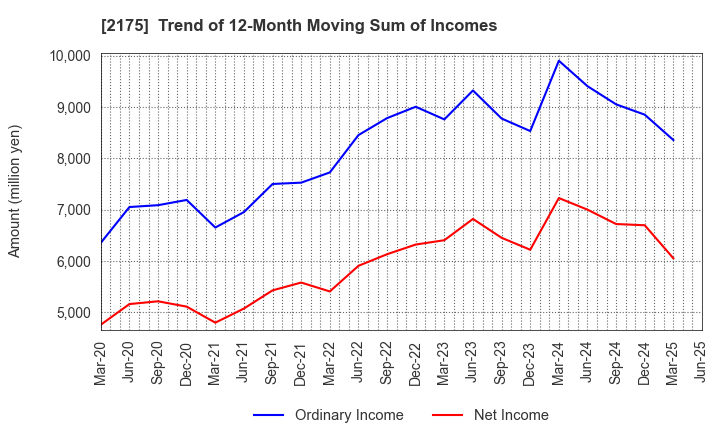 2175 SMS CO.,LTD.: Trend of 12-Month Moving Sum of Incomes
