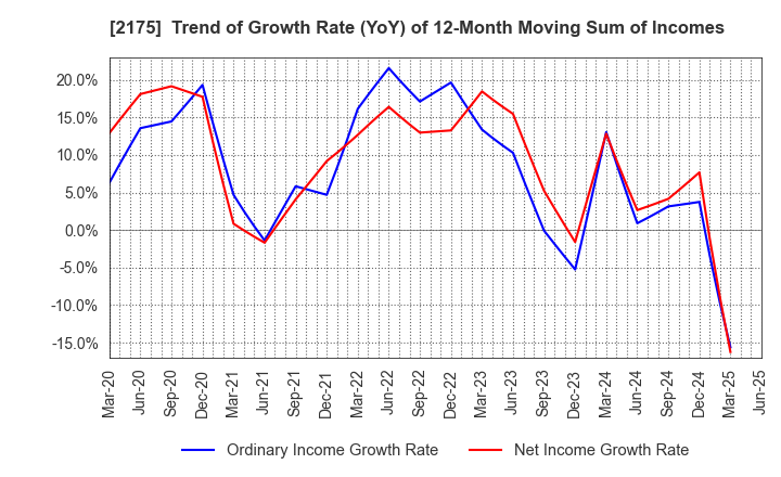 2175 SMS CO.,LTD.: Trend of Growth Rate (YoY) of 12-Month Moving Sum of Incomes