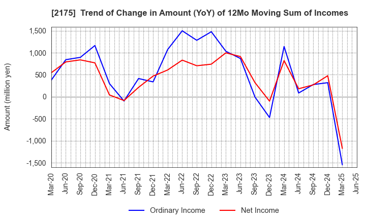 2175 SMS CO.,LTD.: Trend of Change in Amount (YoY) of 12Mo Moving Sum of Incomes